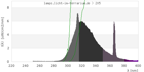 Spectrum in the vitamin D3 active wavelength range