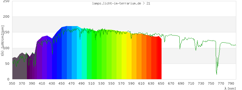 Spectrum in the visible wavelength range