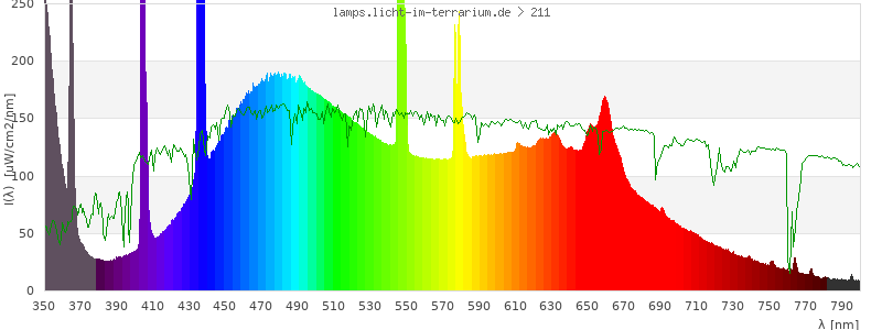 Spectrum in the visible wavelength range
