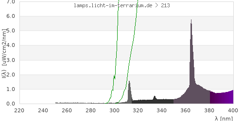 Spectrum in the vitamin D3 active wavelength range
