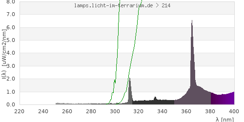 Spectrum in the vitamin D3 active wavelength range
