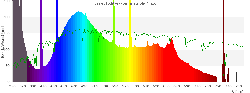 Spectrum in the visible wavelength range