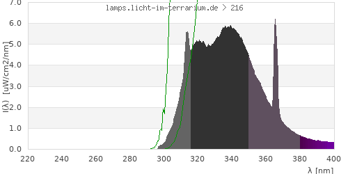 Spectrum in the vitamin D3 active wavelength range