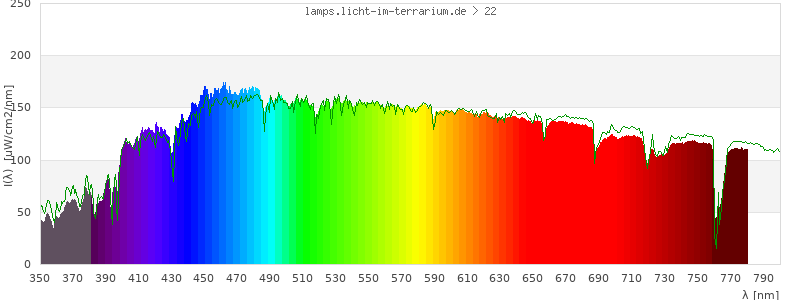 Spectrum in the visible wavelength range