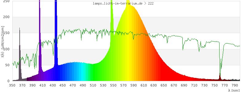 Spectrum in the visible wavelength range