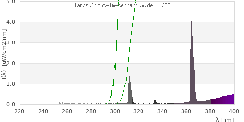 Spectrum in the vitamin D3 active wavelength range