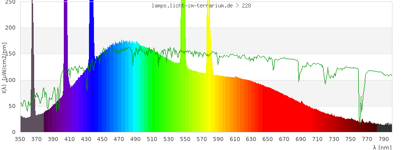 Spectrum in the visible wavelength range