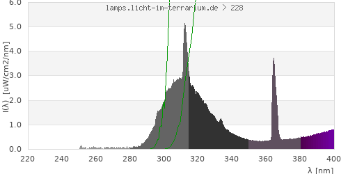 Spectrum in the vitamin D3 active wavelength range