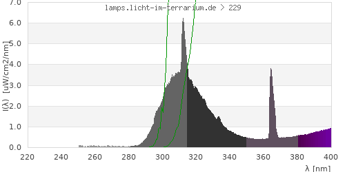 Spectrum in the vitamin D3 active wavelength range