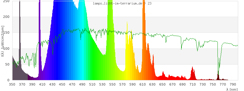 Spectrum in the visible wavelength range