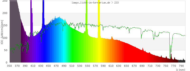 Spectrum in the visible wavelength range