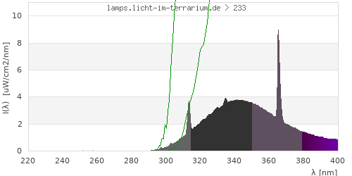 Spectrum in the vitamin D3 active wavelength range