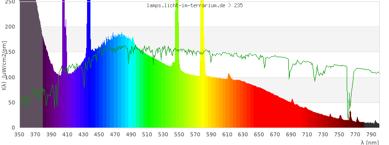 Spectrum in the visible wavelength range