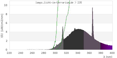 Spectrum in the vitamin D3 active wavelength range