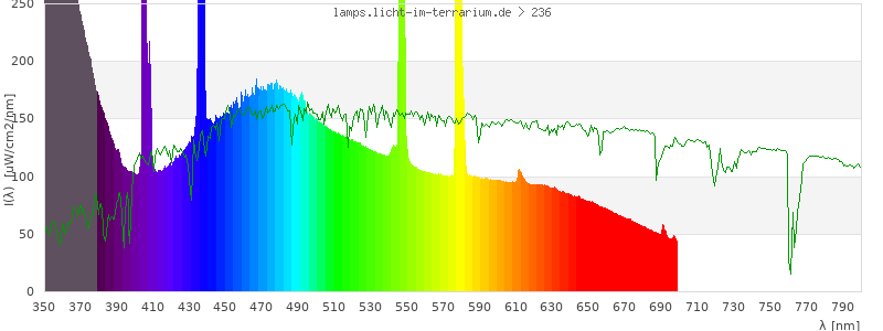 Spectrum in the visible wavelength range