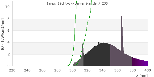 Spectrum in the vitamin D3 active wavelength range