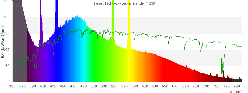 Spectrum in the visible wavelength range