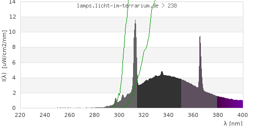 Spectrum in the vitamin D3 active wavelength range
