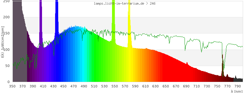 Spectrum in the visible wavelength range