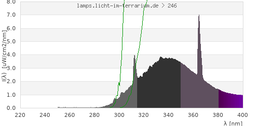 Spectrum in the vitamin D3 active wavelength range