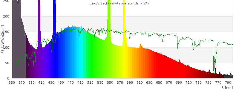 Spectrum in the visible wavelength range
