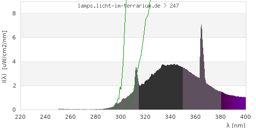 Spectrum in the vitamin D3 active wavelength range