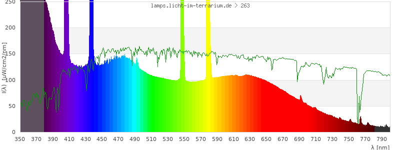 Spectrum in the visible wavelength range