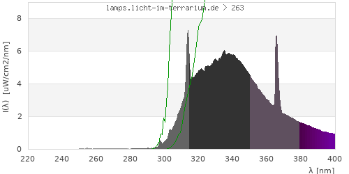 Spectrum in the vitamin D3 active wavelength range