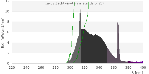 Spectrum in the vitamin D3 active wavelength range