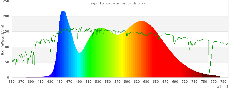 Spectrum in the visible wavelength range