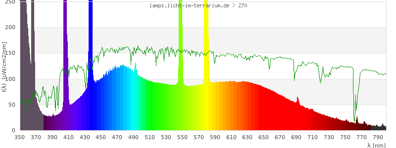 Spectrum in the visible wavelength range