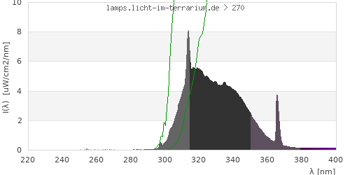 Spectrum in the vitamin D3 active wavelength range