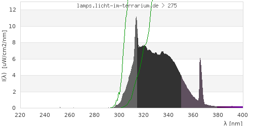 Spectrum in the vitamin D3 active wavelength range