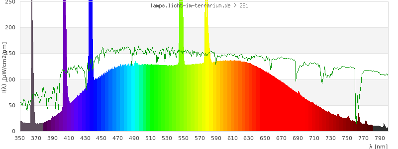 Spectrum in the visible wavelength range