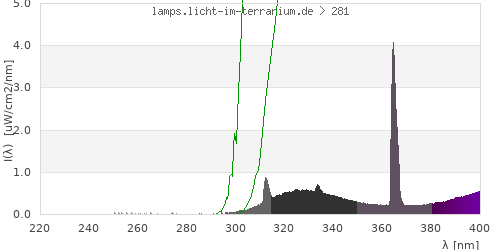 Spectrum in the vitamin D3 active wavelength range