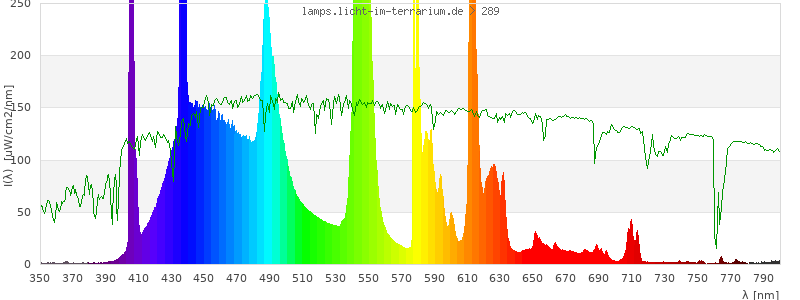 Spectrum in the visible wavelength range