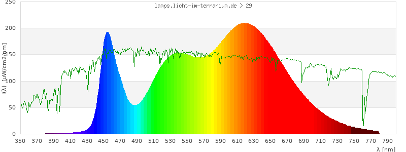 Spectrum in the visible wavelength range