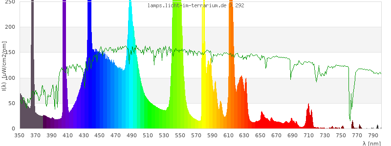 Spectrum in the visible wavelength range