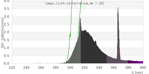 Spectrum in the vitamin D3 active wavelength range