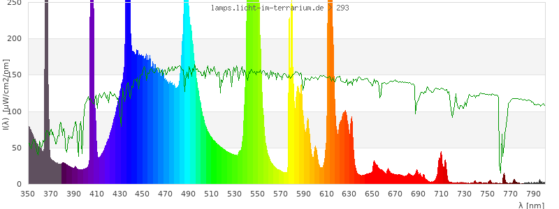 Spectrum in the visible wavelength range