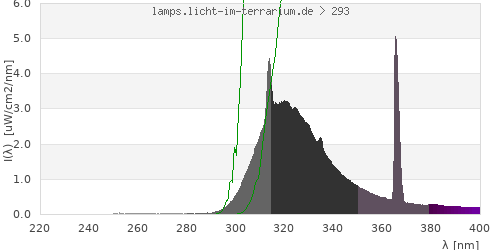 Spectrum in the vitamin D3 active wavelength range