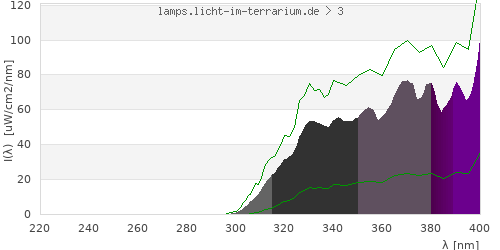 Spectrum in the vitamin D3 active wavelength range