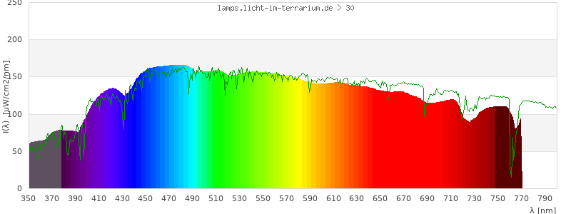 Spectrum in the visible wavelength range