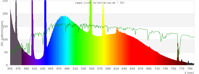 Spectrum in the visible wavelength range