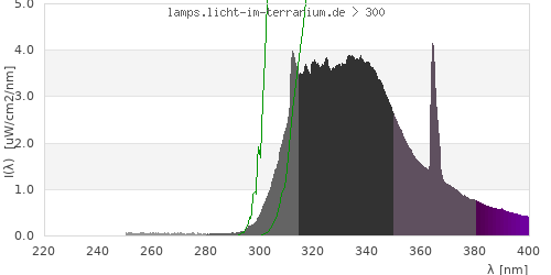 Spectrum in the vitamin D3 active wavelength range