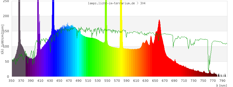 Spectrum in the visible wavelength range