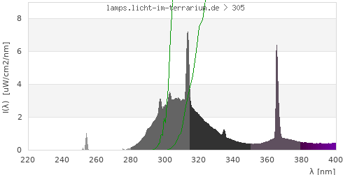 Spectrum in the vitamin D3 active wavelength range