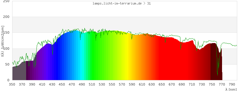 Spectrum in the visible wavelength range