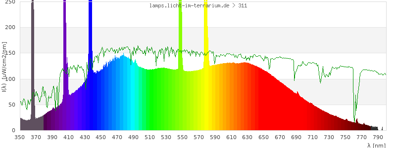 Spectrum in the visible wavelength range