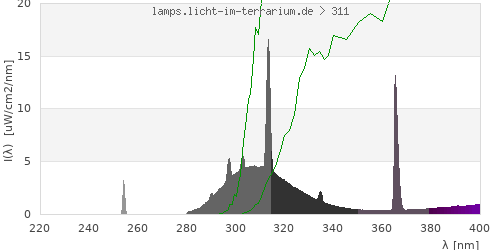 Spectrum in the vitamin D3 active wavelength range